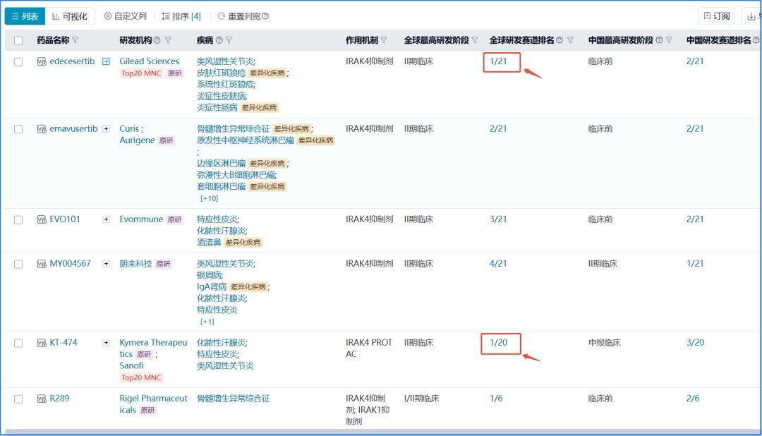 自免领域有望继续诞生多款FIC疗法 这些靶点或将诞生下一个“药王“ - 图片2