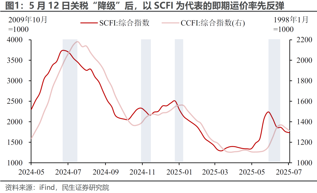 6月出口：“预期差”在哪？