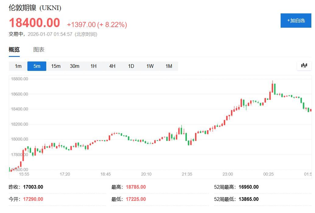 金属狂欢！盘中伦镍涨超9%、纽银涨超6%，伦铜连创历史新高