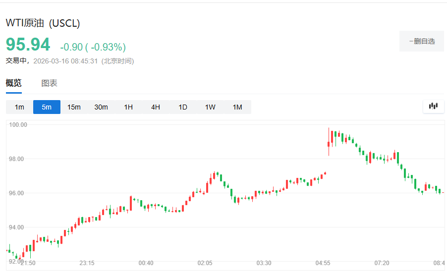 国际油价高开后转跌，WTI日内跌超1%，韩股一度涨超1%，美股期货走高