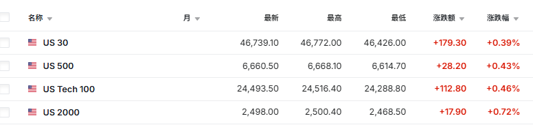 国际油价高开后转跌	，WTI日内跌超1%，韩股一度涨超1%，美股期货走高 - 图片3