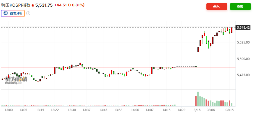 国际油价高开后转跌	，WTI日内跌超1%，韩股一度涨超1%，美股期货走高 - 图片2