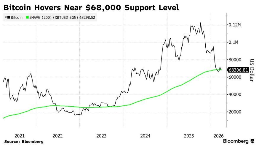 中东战火升级令市场“极度恐惧”! “风险资产风向标	”比特币跌至两周低点 - 图片1