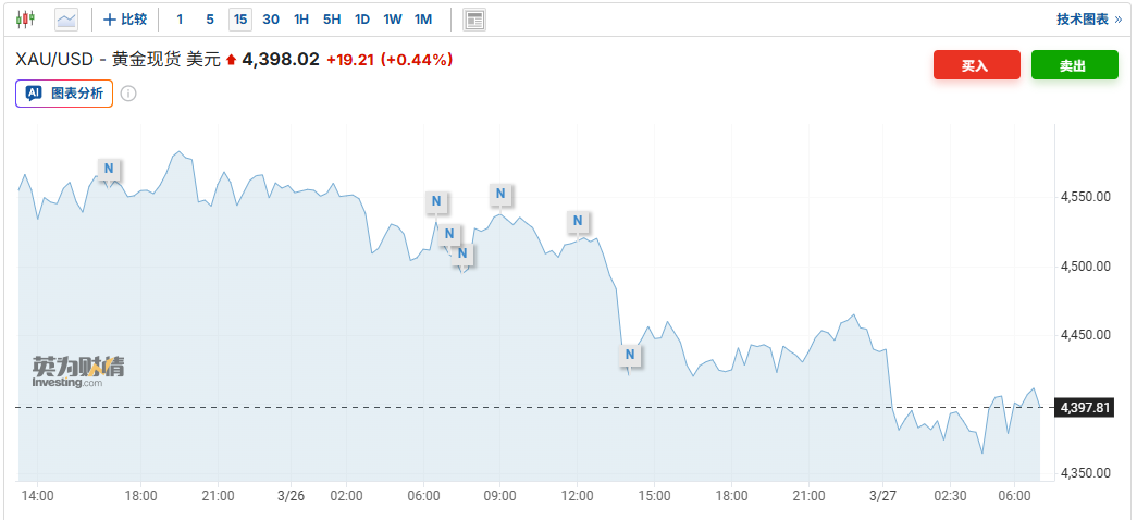 美伊停火前景摇摆不定搅动全球市场 黄金一度跌破4400美元迈入技术性熊市边缘