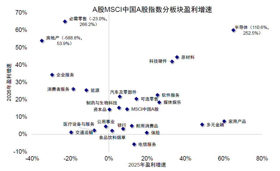 中金：为何美A港三地盈利走向截然相反？ - 图片12