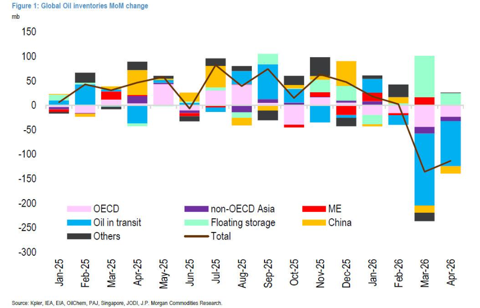 库存即将耗尽！摩根大通警告：石油冲击将全面爆发 - 图片2