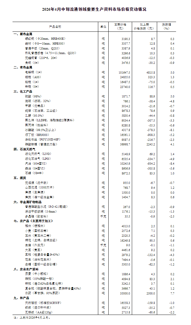 国家统计局：4月中旬流通领域重要生产资料市场23种产品价格上涨 26种下降 1种持平