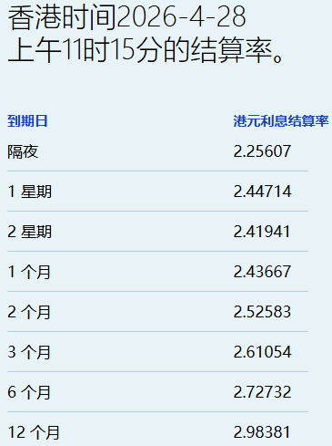 港元拆息普遍向下 一个月息连跌两日报2.44%