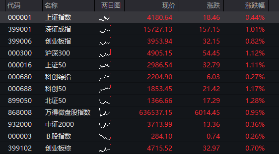 AH股齐涨：创业板涨超2%，算力硬件活跃，券商爆发，恒科指涨1%，半导体继续拉升
