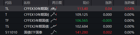 AH股齐涨：创业板涨超2%，算力硬件活跃	，券商爆发，恒科指涨1%，半导体继续拉升 - 图片3