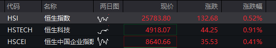 AH股齐涨：创业板涨超2%，算力硬件活跃	，券商爆发，恒科指涨1%，半导体继续拉升 - 图片2
