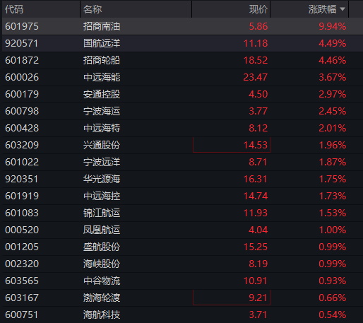 AH股齐涨：创业板涨超2%，算力硬件活跃，券商爆发，恒科指涨1%	，半导体继续拉升 - 图片7