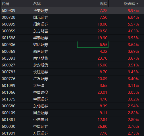 AH股齐涨：创业板涨超2%	，算力硬件活跃，券商爆发，恒科指涨1%	，半导体继续拉升 - 图片6