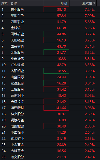 AH股齐涨：创业板涨超2%，算力硬件活跃	，券商爆发，恒科指涨1%，半导体继续拉升 - 图片8
