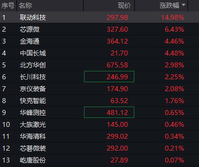 AH股齐涨：创业板涨超2%	，算力硬件活跃，券商爆发，恒科指涨1%，半导体继续拉升 - 图片9
