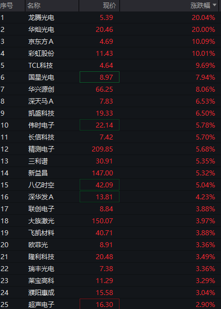 AH股齐涨：创业板涨超2%，算力硬件活跃，券商爆发	，恒科指涨1%，半导体继续拉升 - 图片11