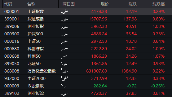 AH股齐涨：创业板涨超2%，算力硬件活跃，券商爆发	，恒科指涨1%，半导体继续拉升 - 图片12