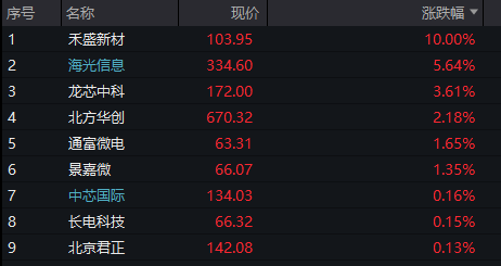 AH股齐涨：创业板涨超2%，算力硬件活跃	，券商爆发，恒科指涨1%，半导体继续拉升 - 图片10