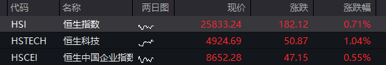 AH股齐涨：创业板涨超2%，算力硬件活跃	，券商爆发，恒科指涨1%，半导体继续拉升 - 图片13