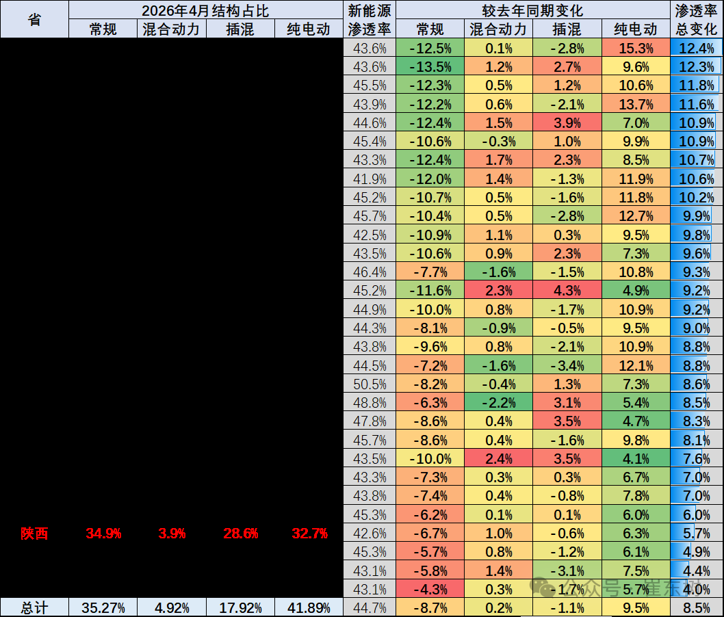 崔东树：4月乘用车市场“北强南弱”格局暂遇调整 南方补贴政策拉动效应凸显 - 图片5